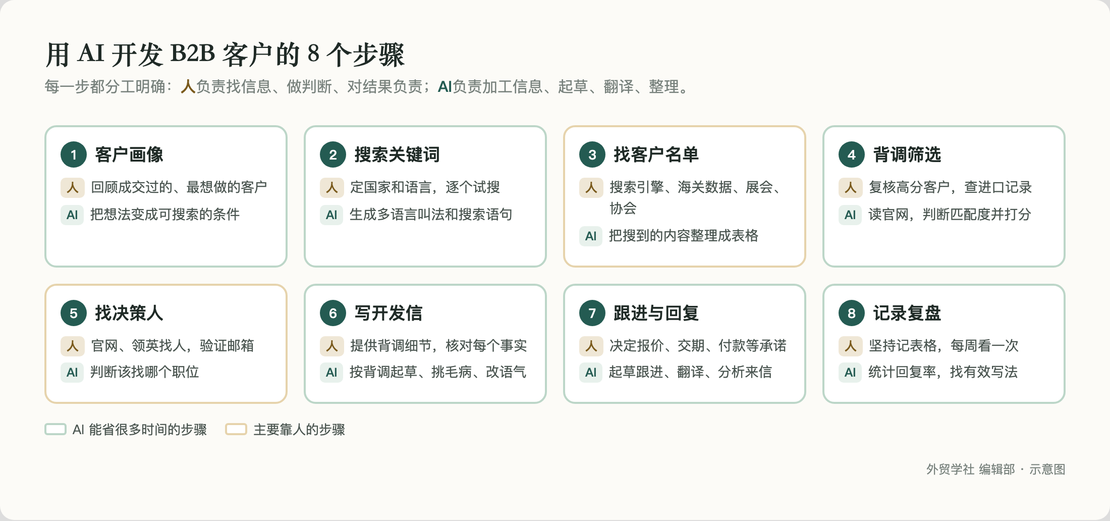 用 AI 开发 B2B 客户的 8 个步骤