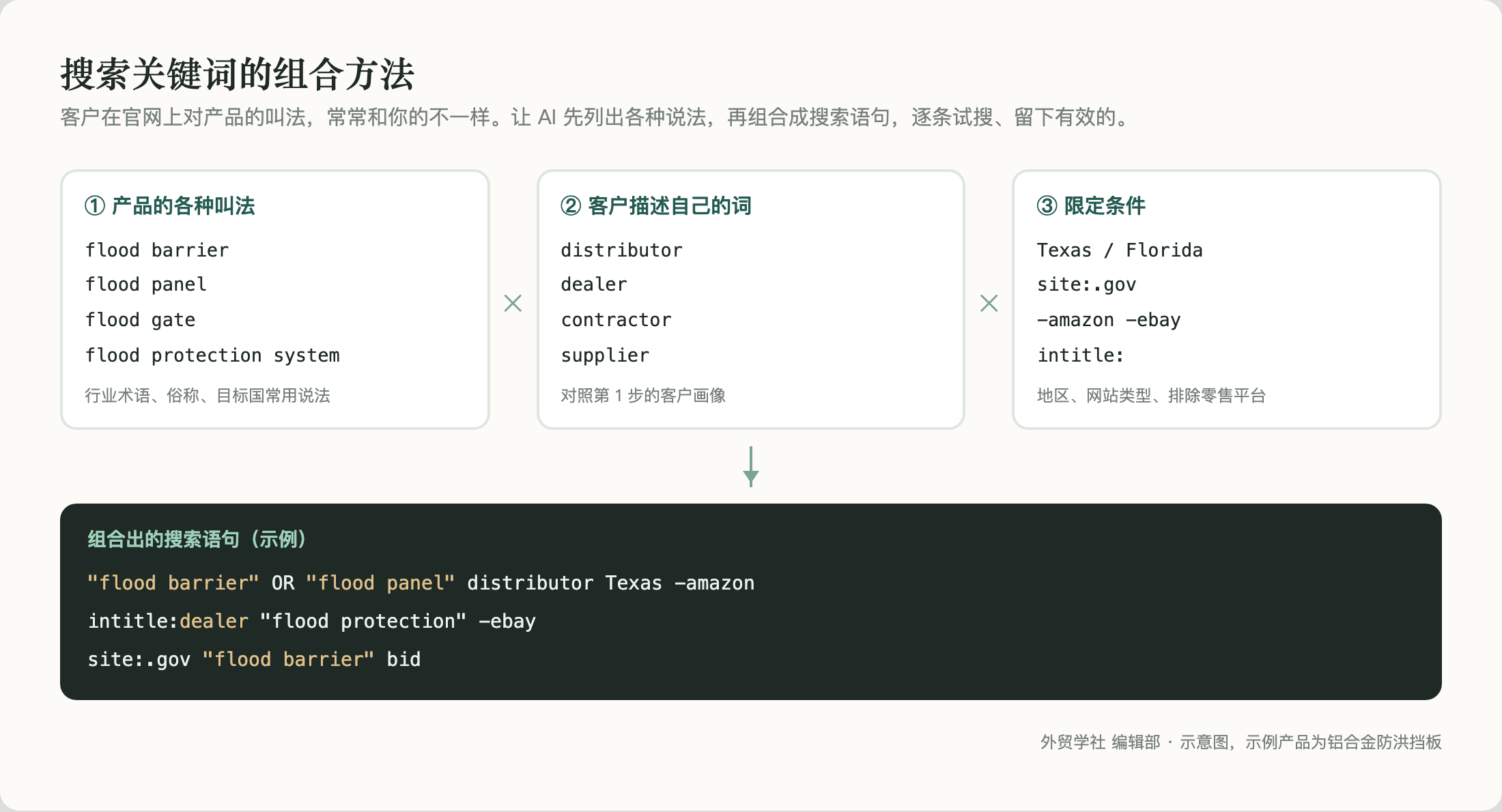 搜索关键词的组合方法