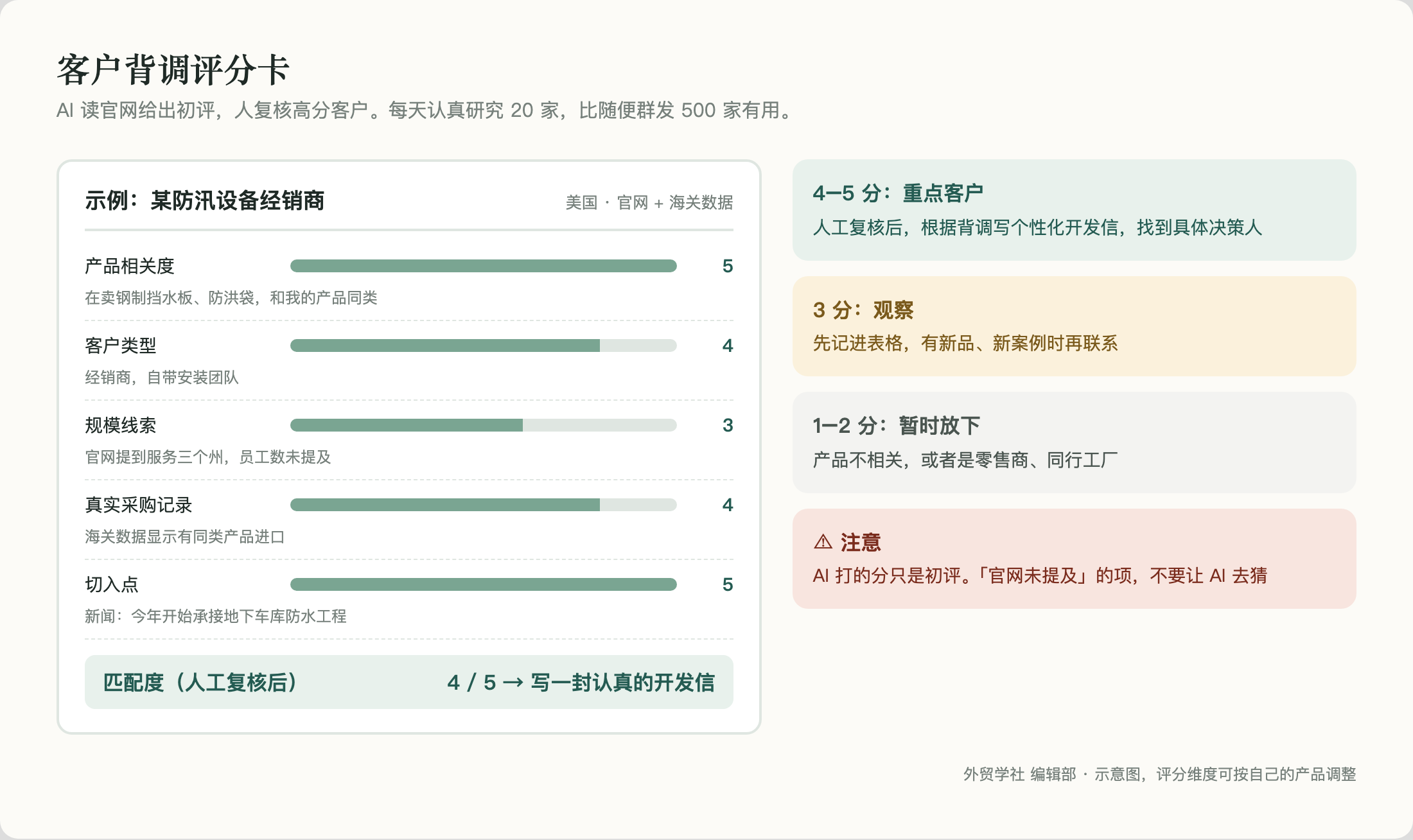 客户背调评分卡