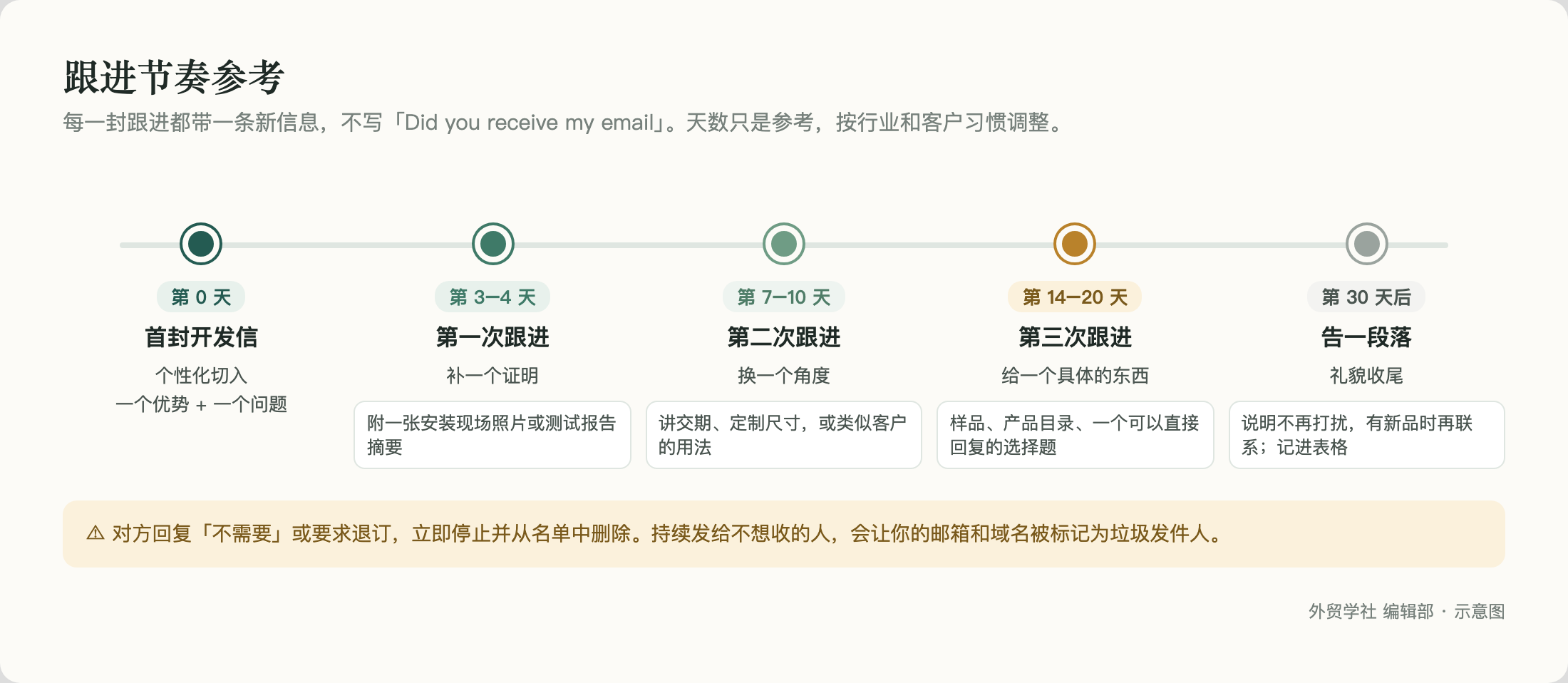 跟进节奏参考