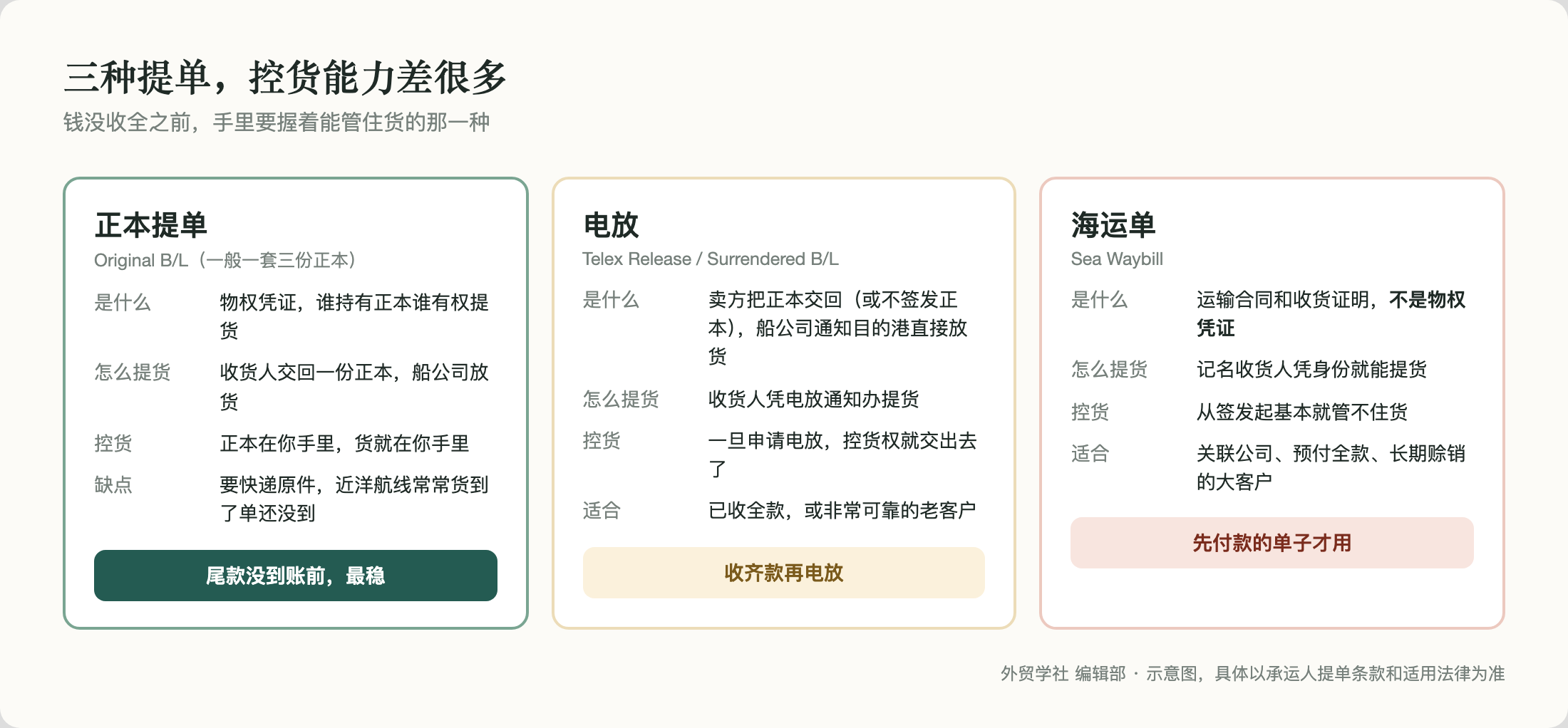 三种提单，控货能力差很多