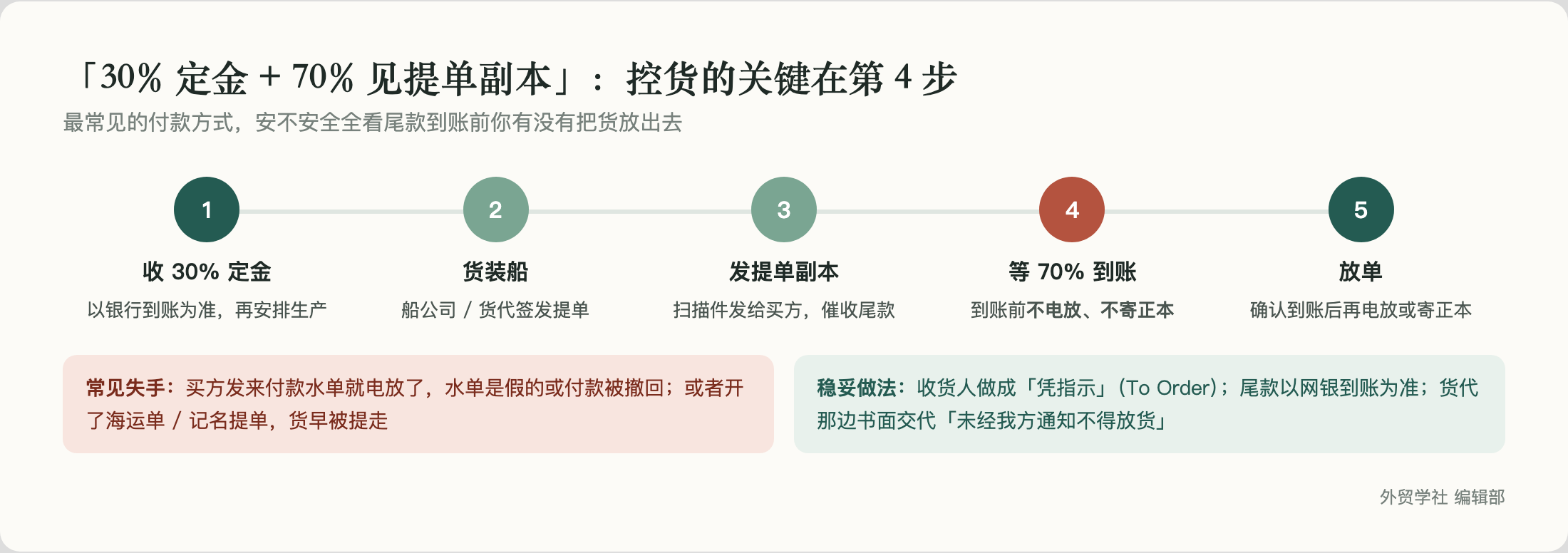 「30% 定金 + 70% 见提单副本」：控货的关键在第 4 步