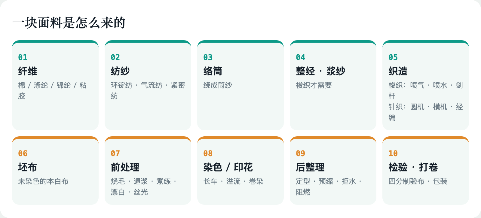 一块面料从纤维到成品的十道工序