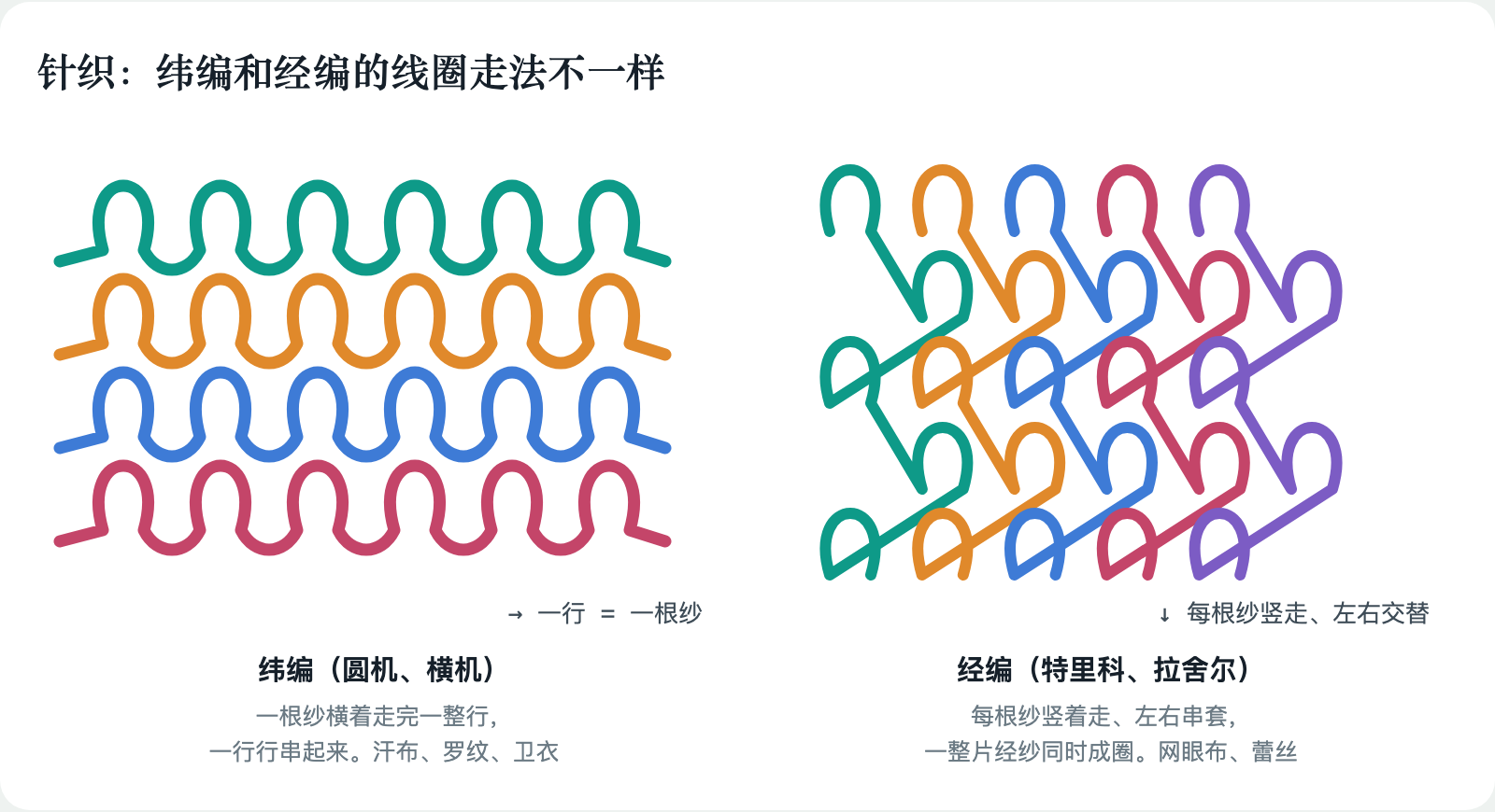 纬编和经编的线圈走法