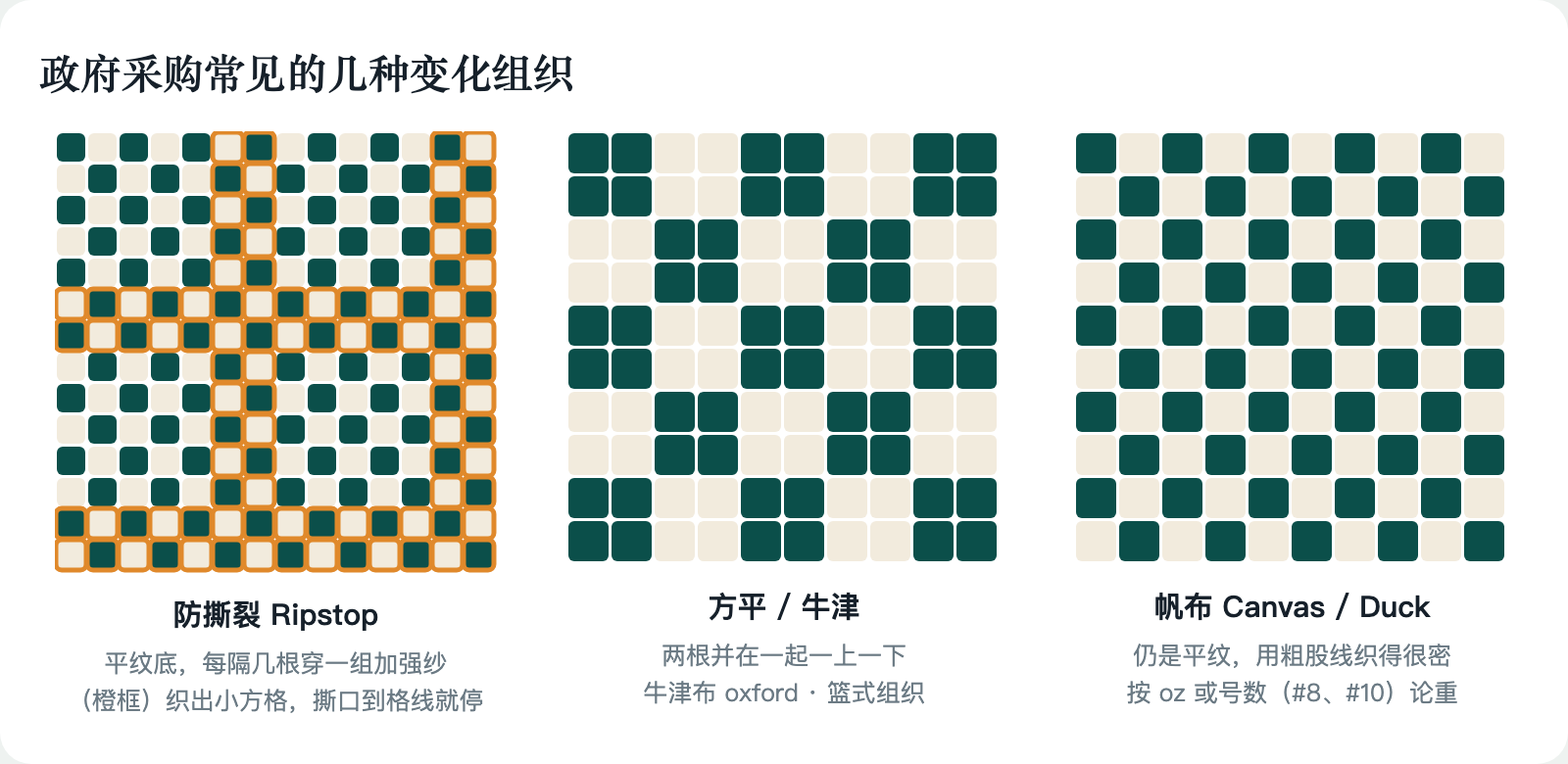 防撕裂、牛津、帆布的组织