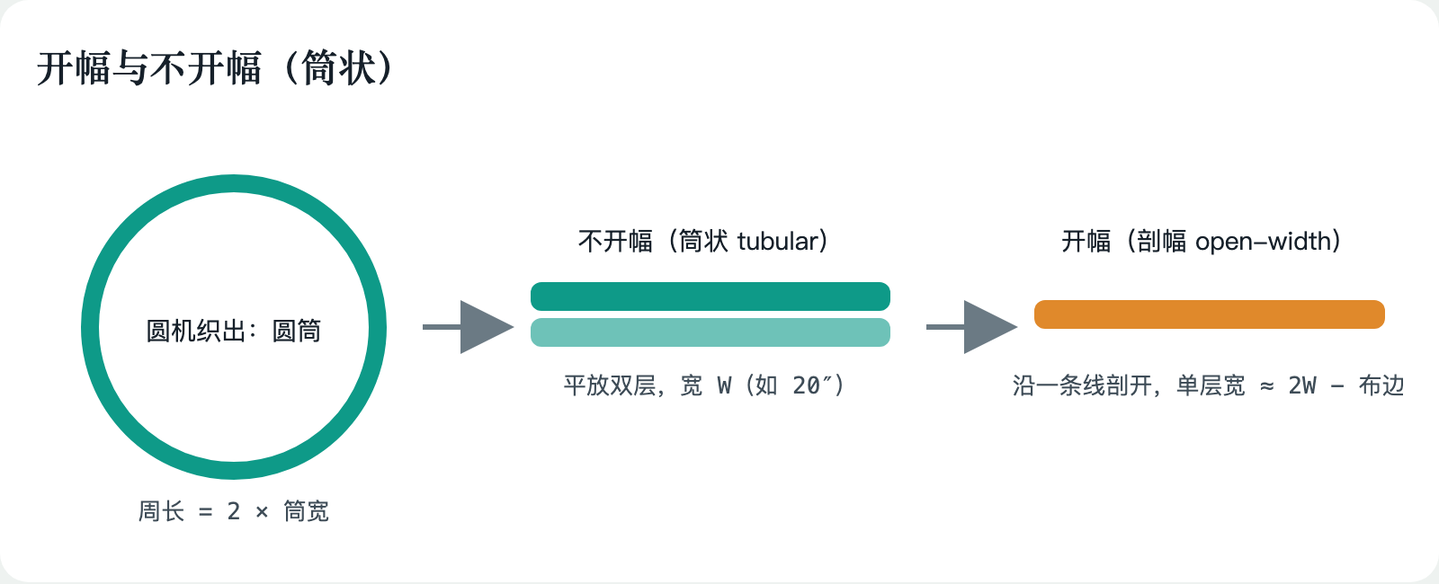 开幅与不开幅