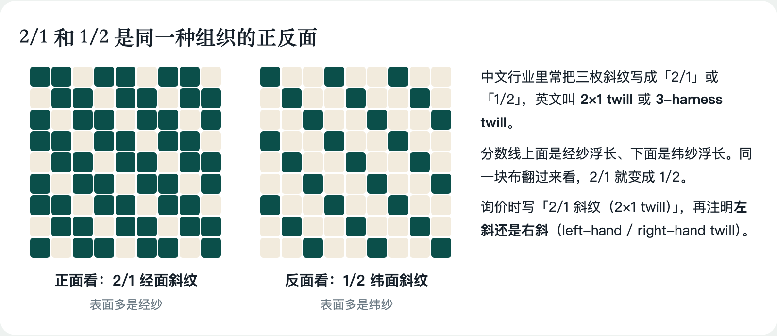 2/1 和 1/2 斜纹是同一组织的正反面