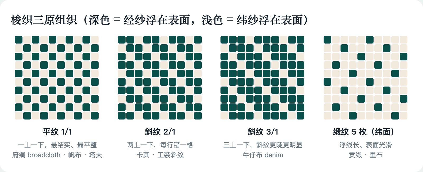梭织三原组织
