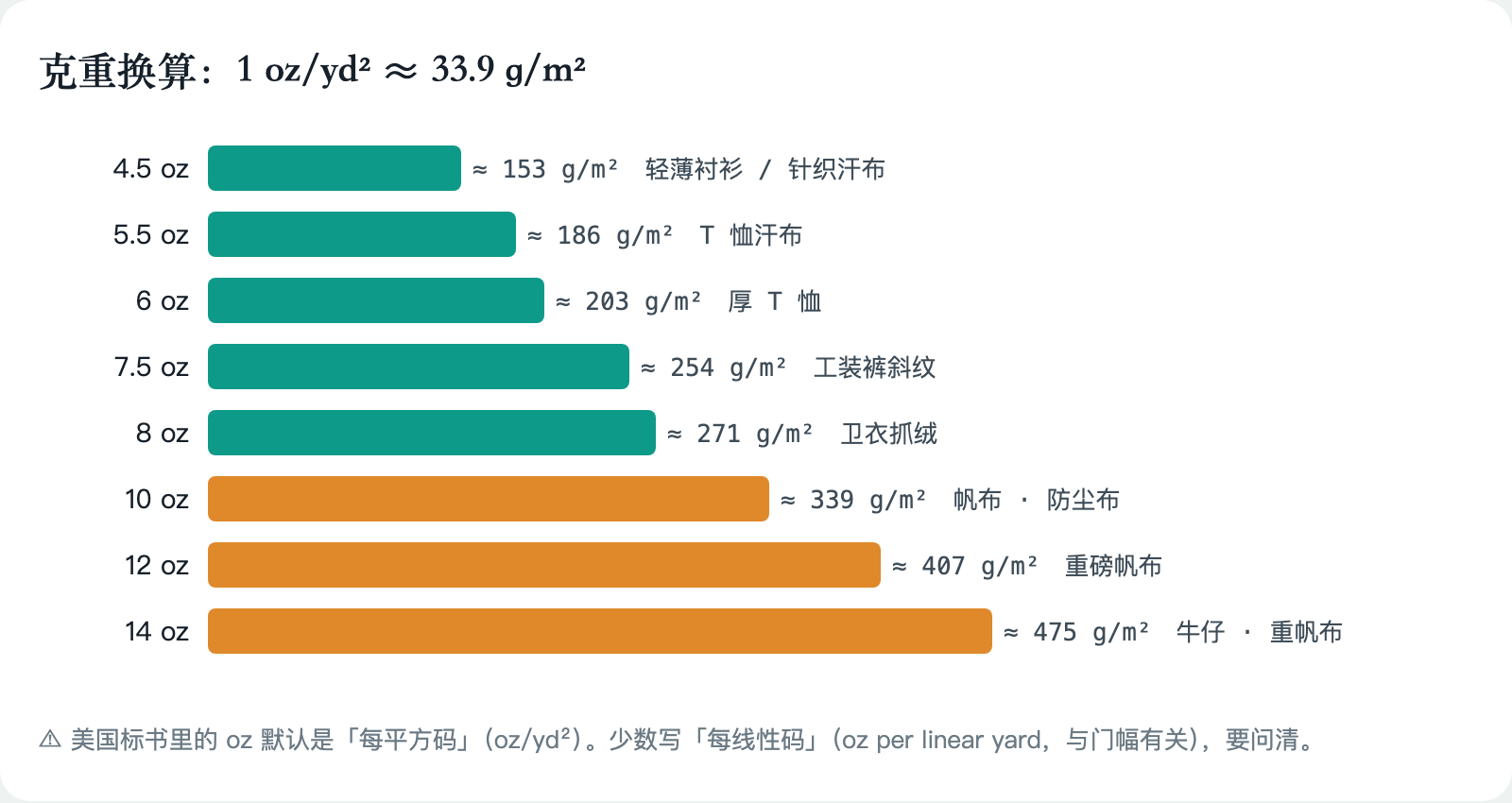 常见克重换算