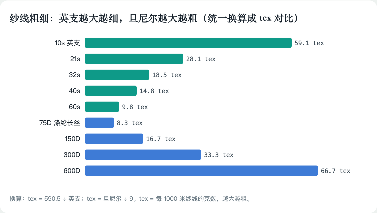 常见纱线粗细对比(统一换算成 tex)