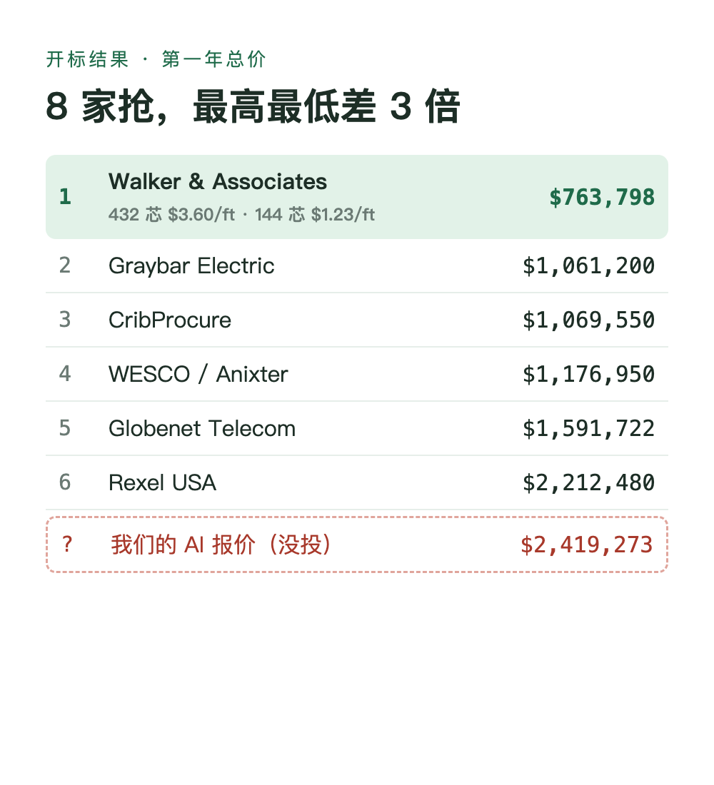 开标结果