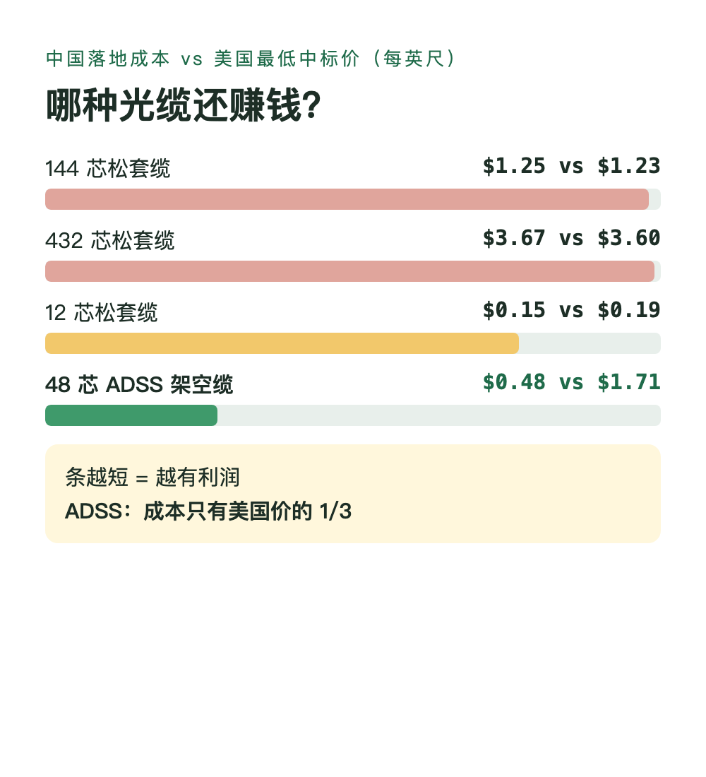哪种光缆还赚钱