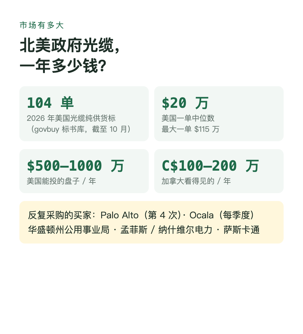 市场有多大