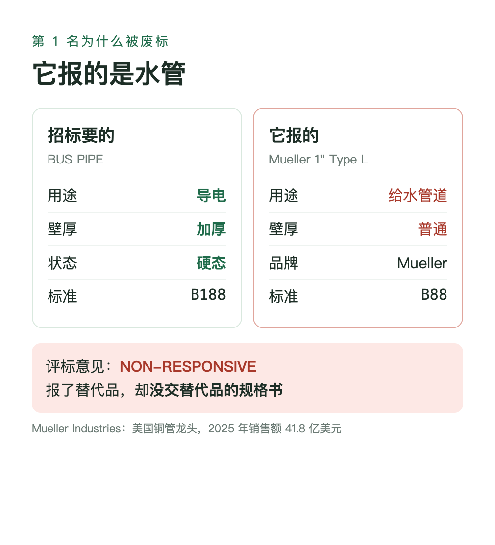 招标要的 vs 它报的