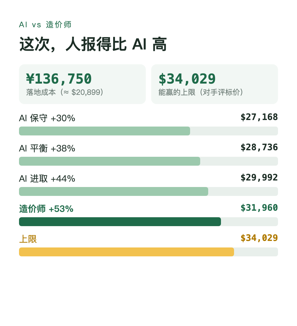 AI 三档和造价师的价