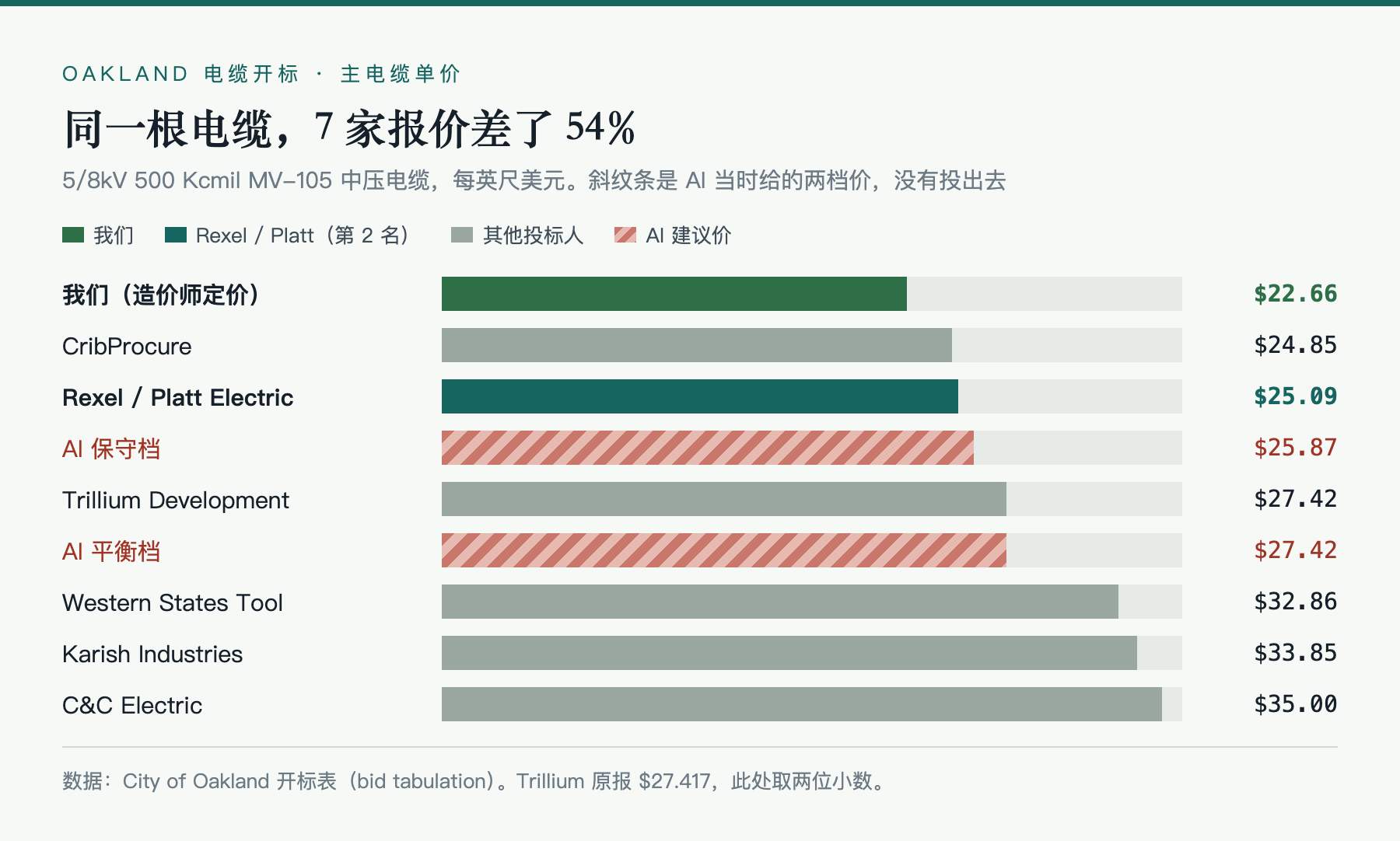 7 家主电缆单价对比