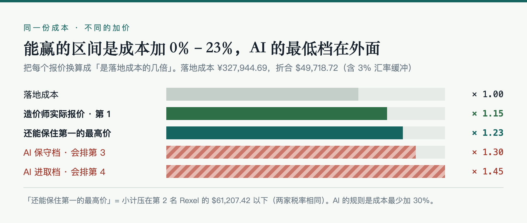 各个报价分别是成本的几倍