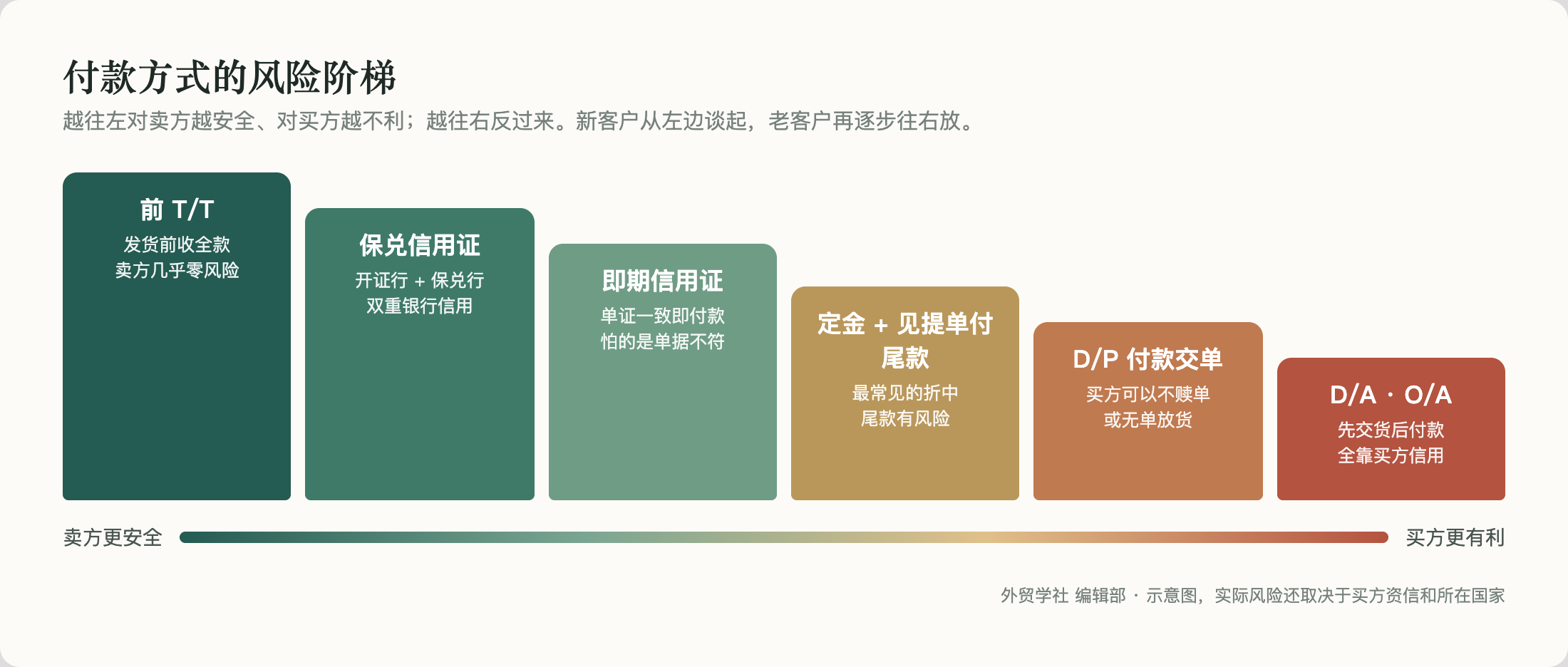 付款方式的风险阶梯