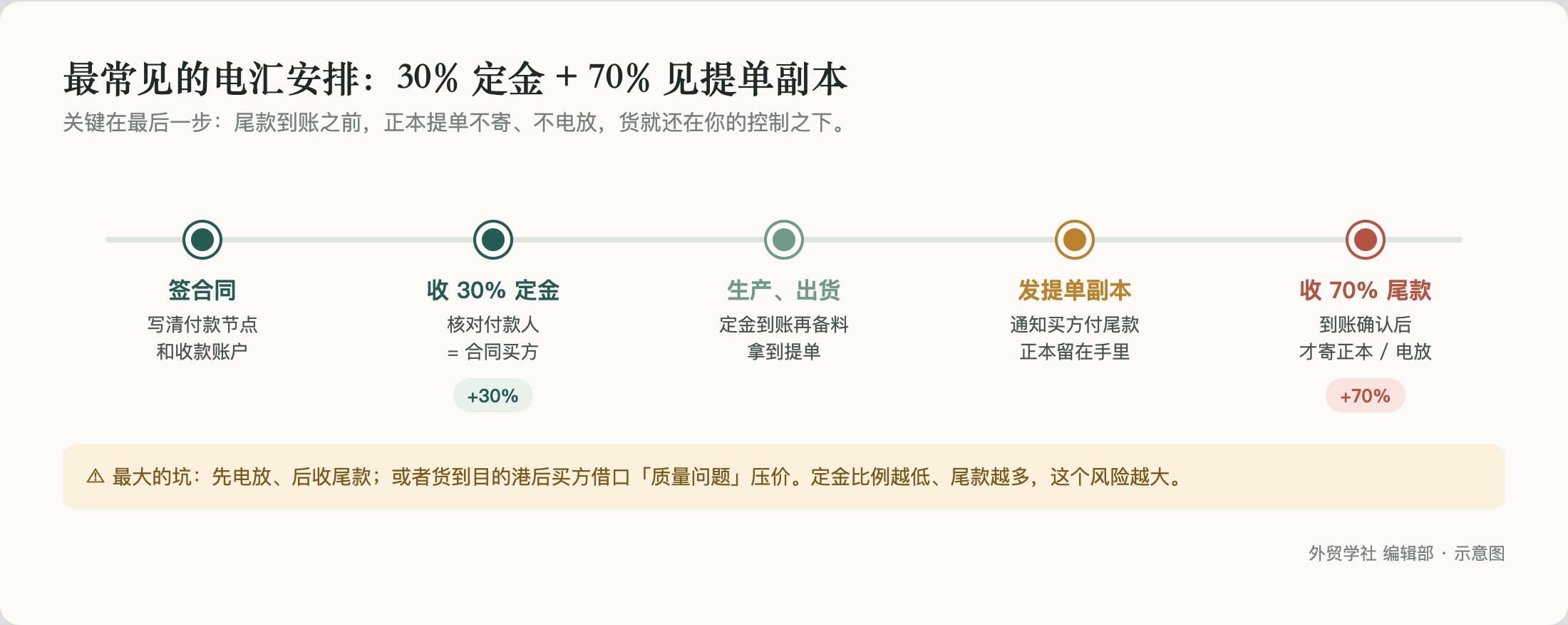 30% 定金 + 70% 见提单副本的流程