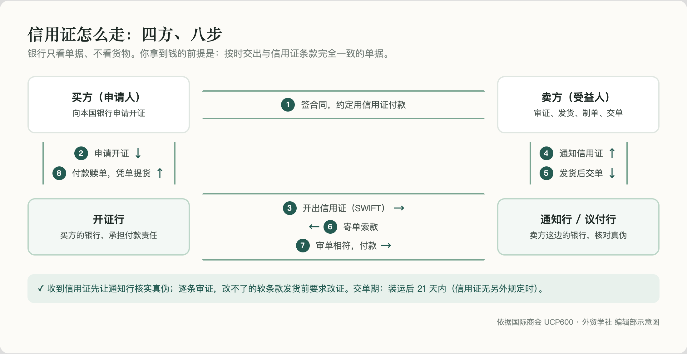 信用证的流程