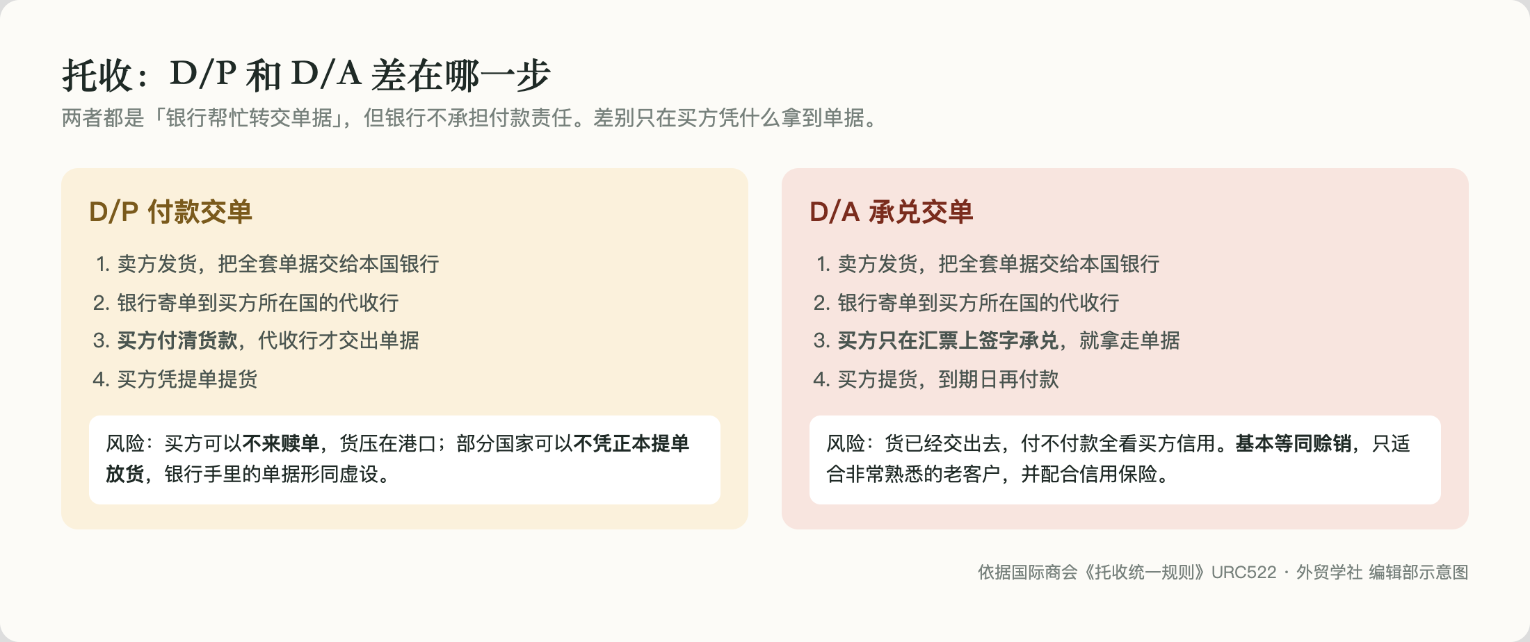 D/P 和 D/A 的区别