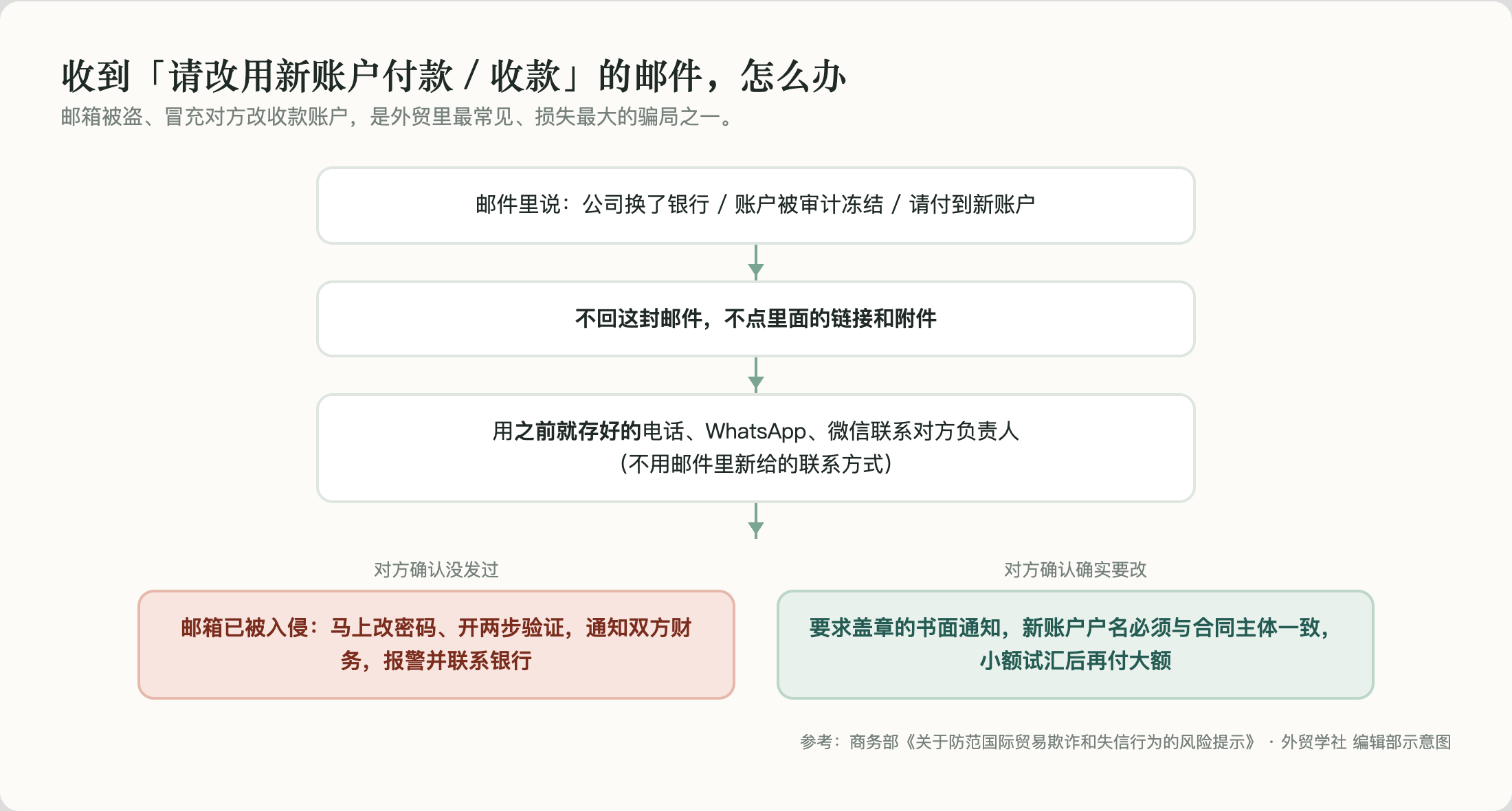 收到改账户邮件时的核实流程