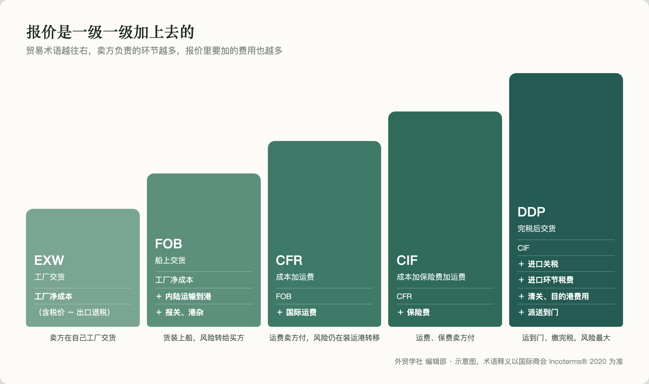 报价是一级一级加上去的