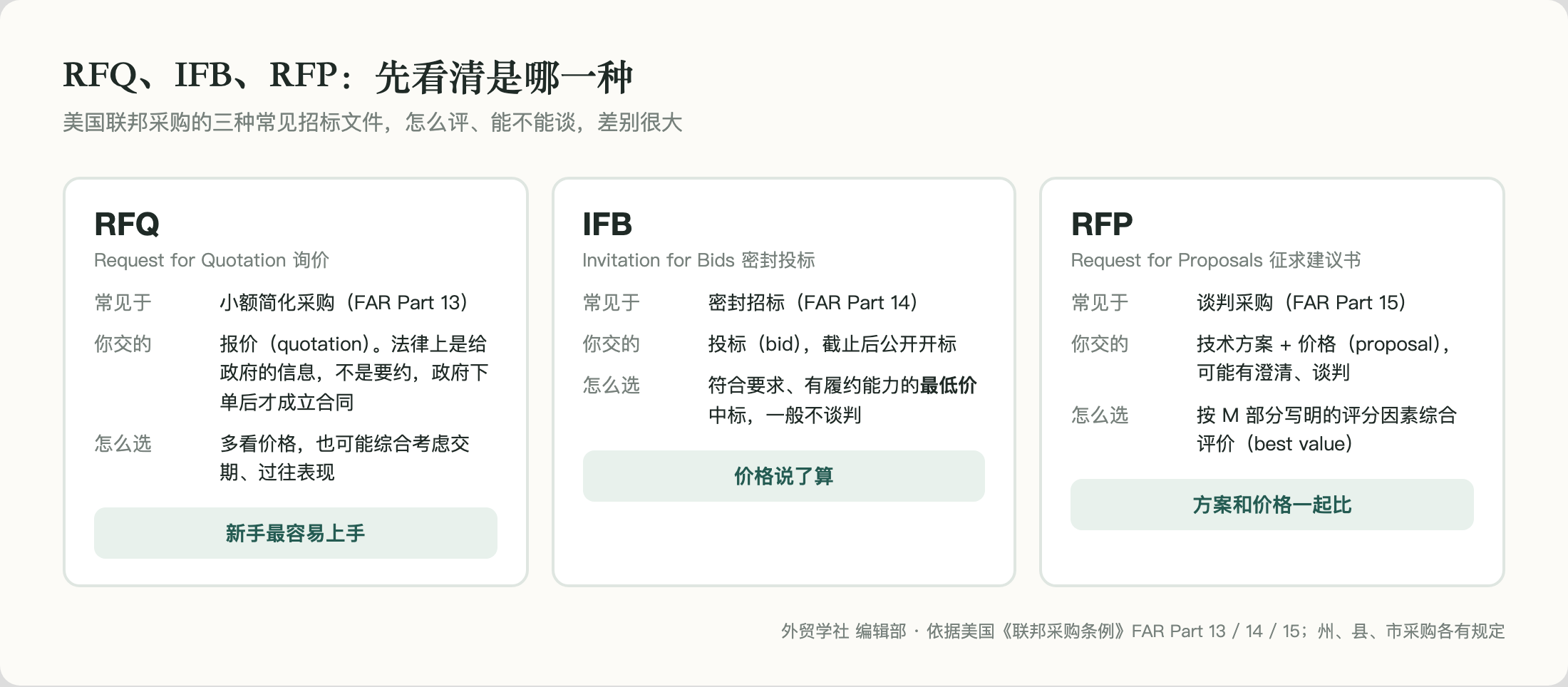 RFQ、IFB、RFP：先看清是哪一种