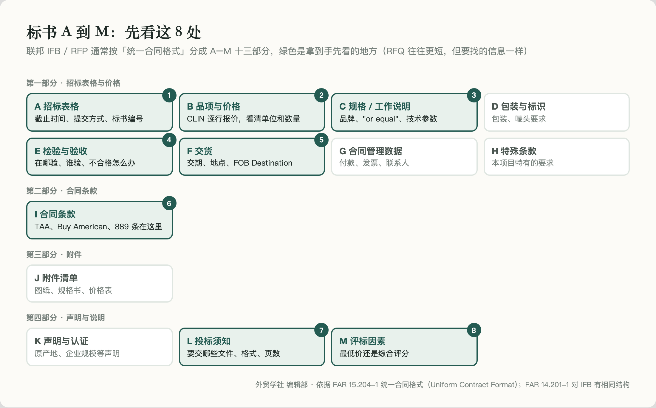 标书 A 到 M：先看这 8 处