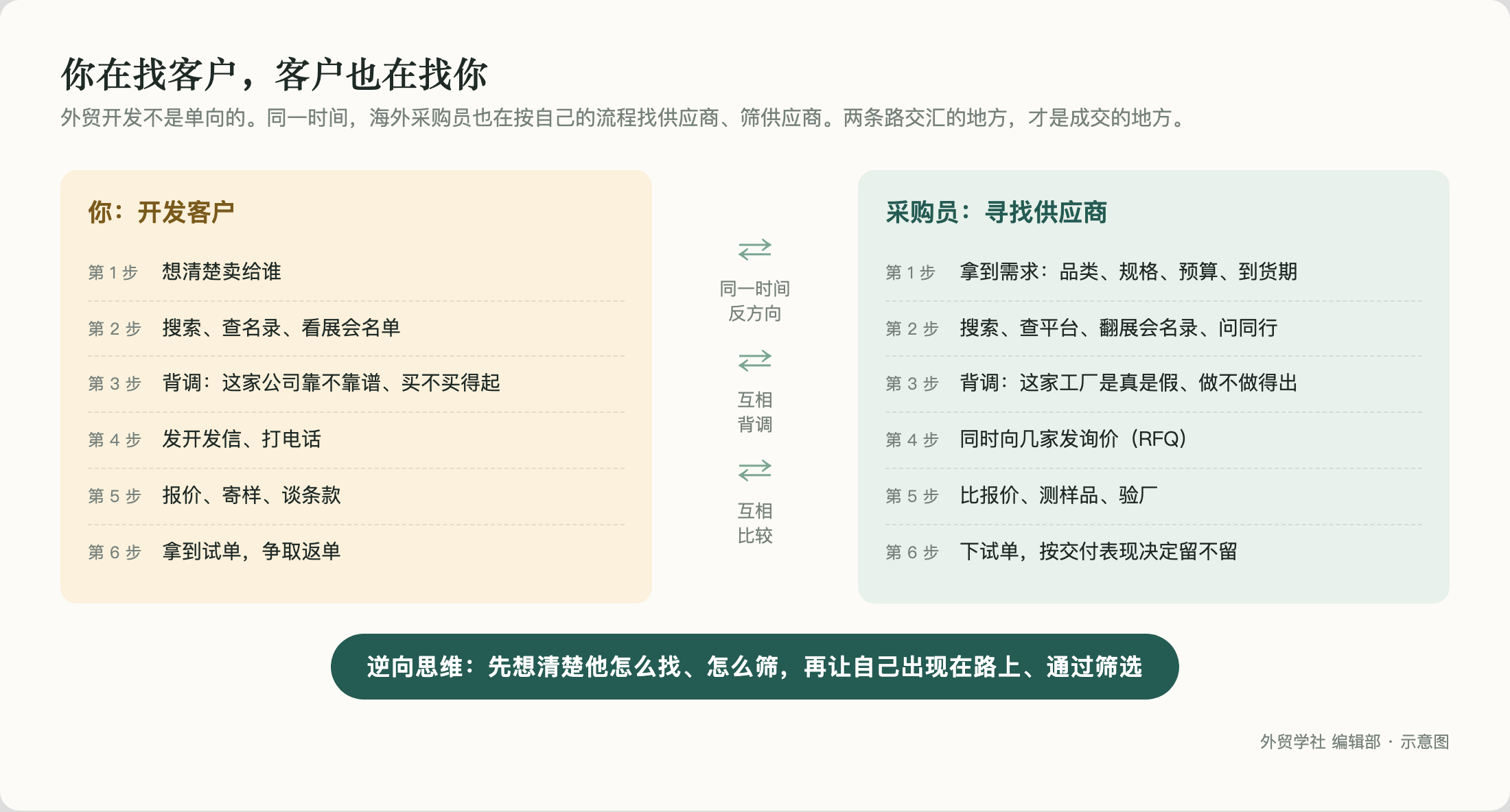 你在找客户，客户也在找你