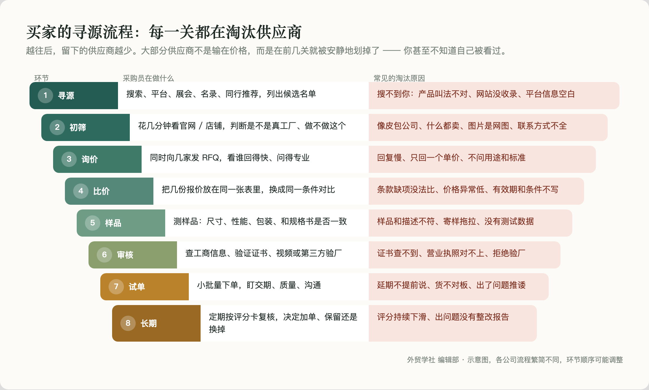 买家的寻源流程：每一关都在淘汰供应商
