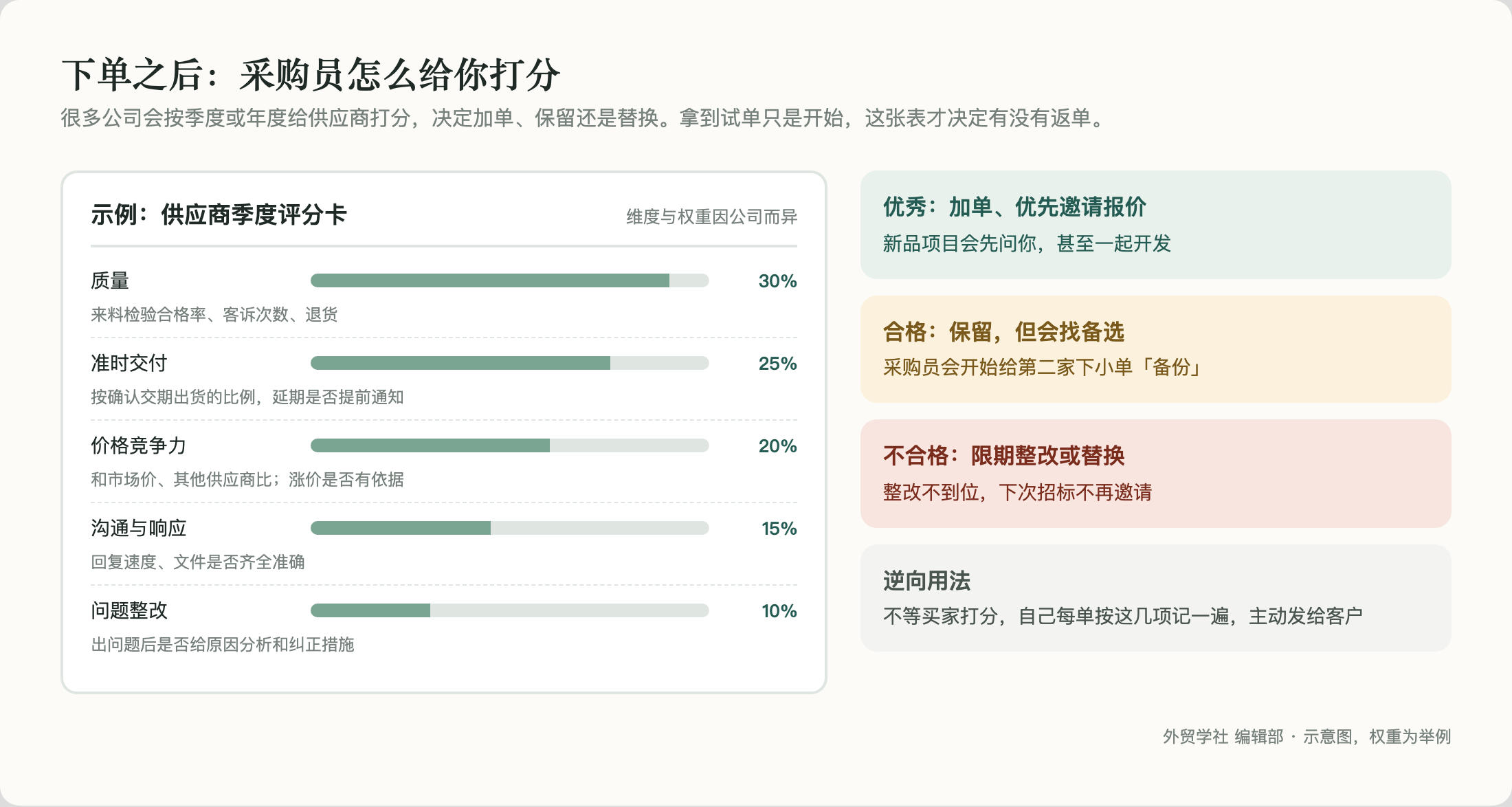 下单之后：采购员怎么给你打分