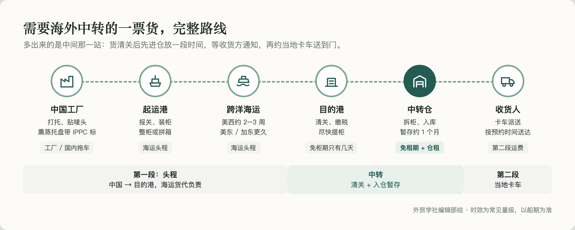 需要海外中转的一票货，完整路线