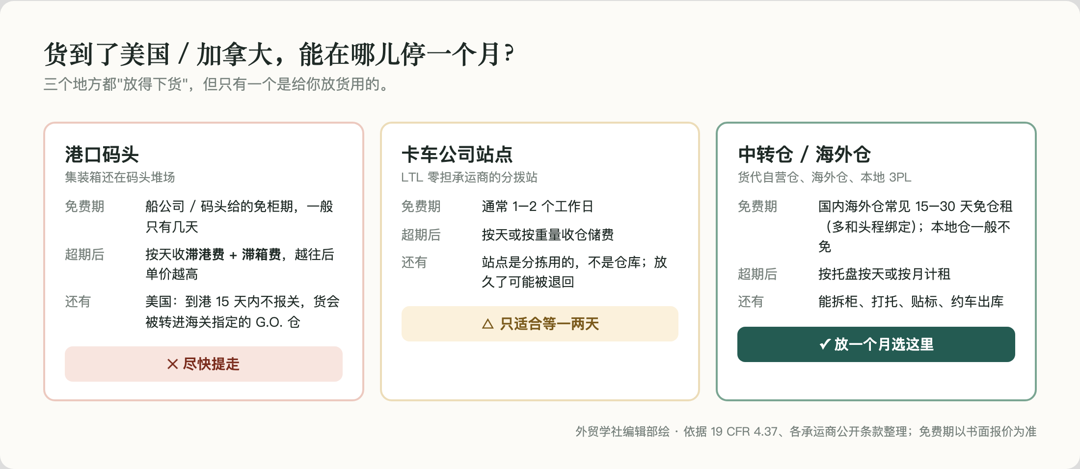 货到了美国 / 加拿大，能在哪儿停一个月？