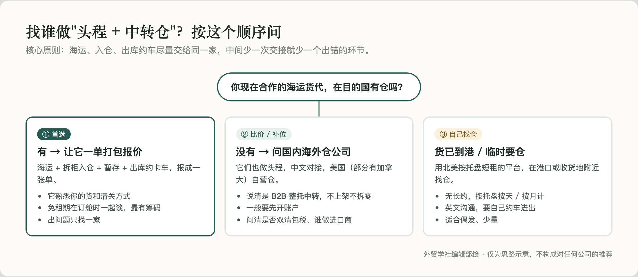 找谁做"头程 + 中转仓"？按这个顺序问
