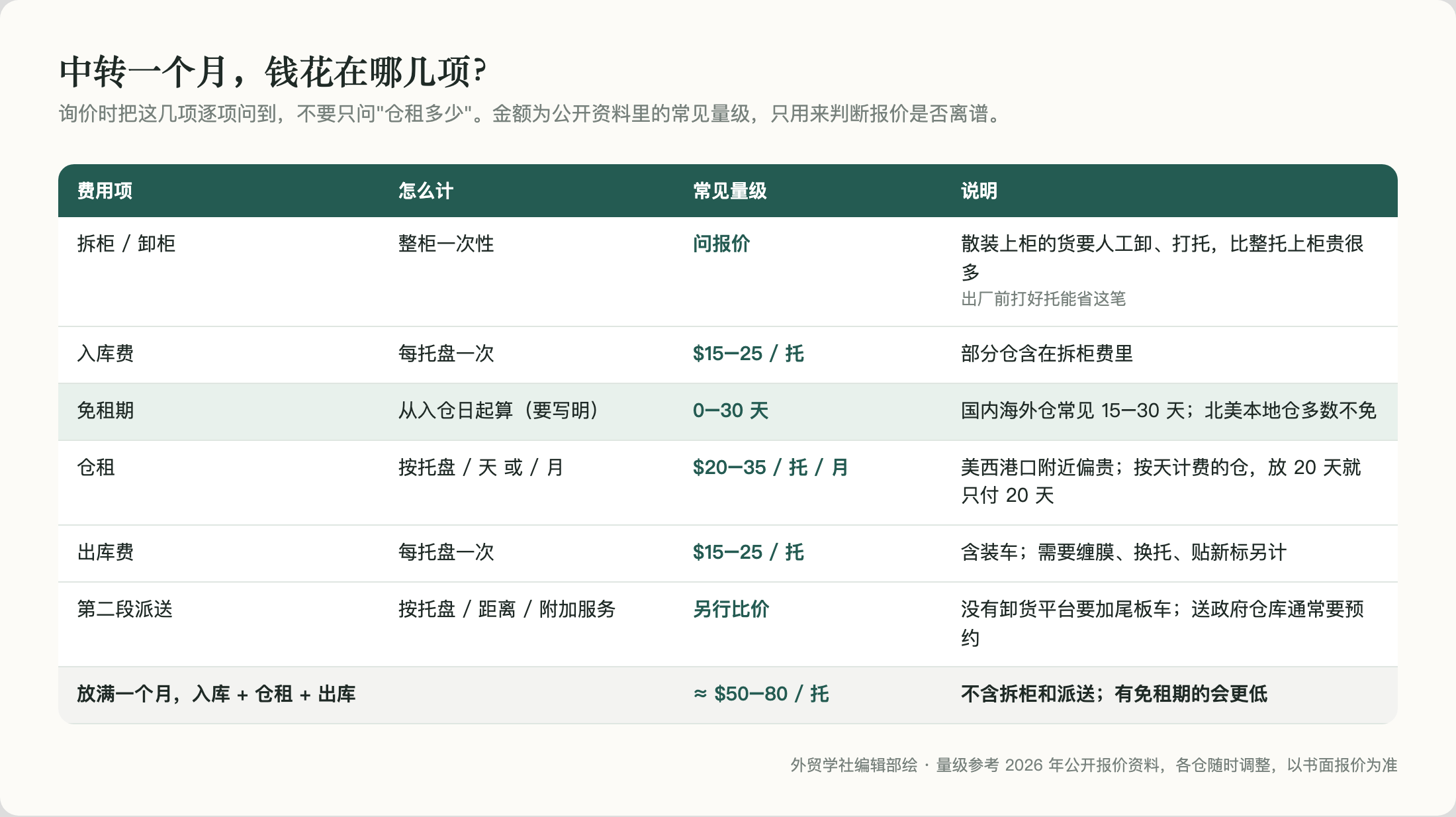 中转一个月，钱花在哪几项？