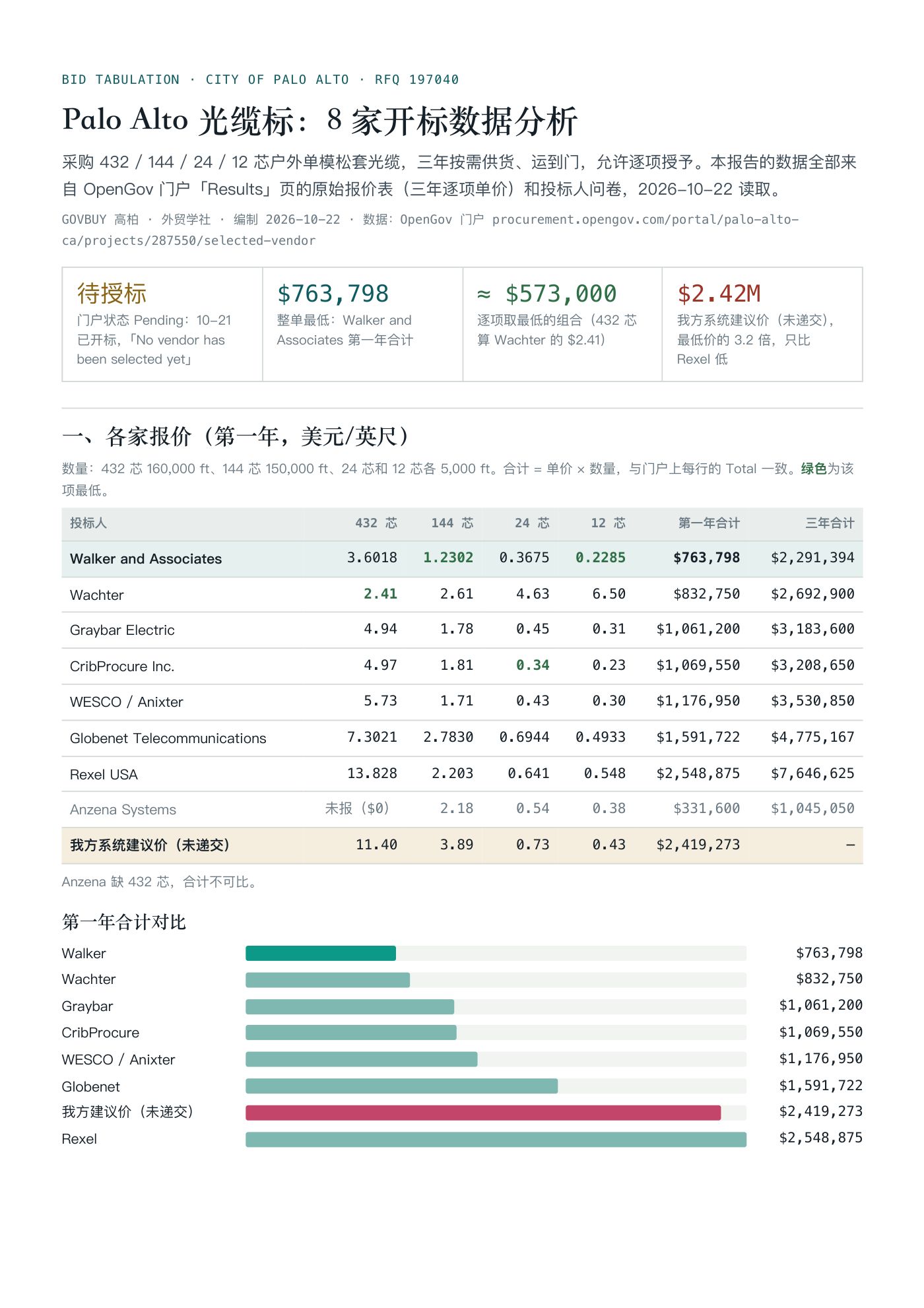 Palo Alto 光缆标开标数据分析 第 1 页